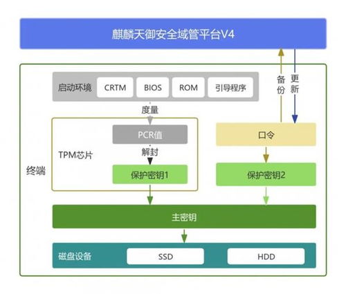 當TPM芯片遇上LUKS加密 國產操作系統構建不可篡改的數據安全閉環